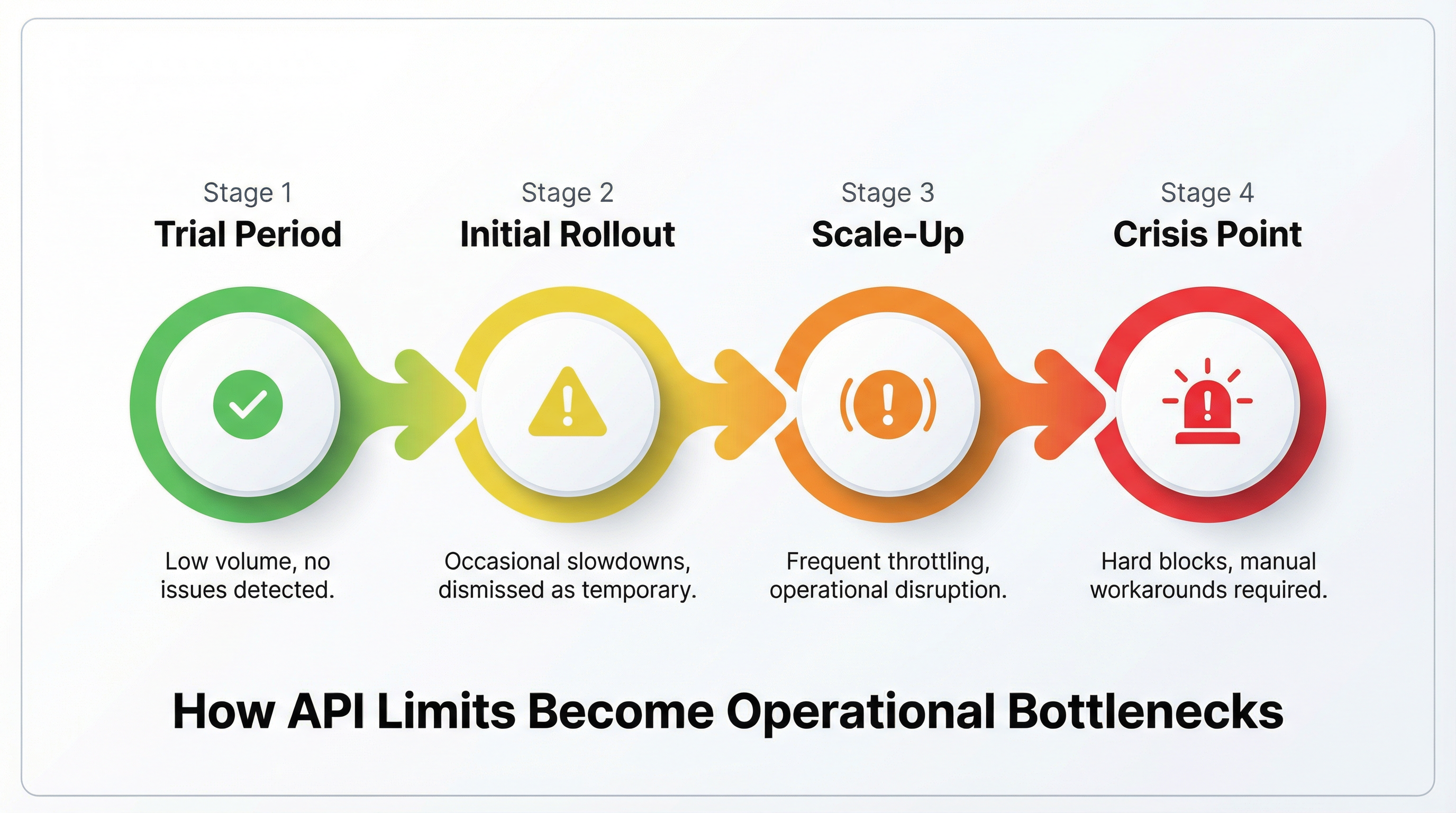 API Limit Impact Stages